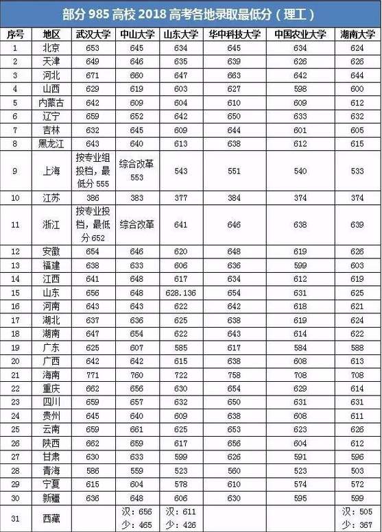 教育部985大学分数线排名表