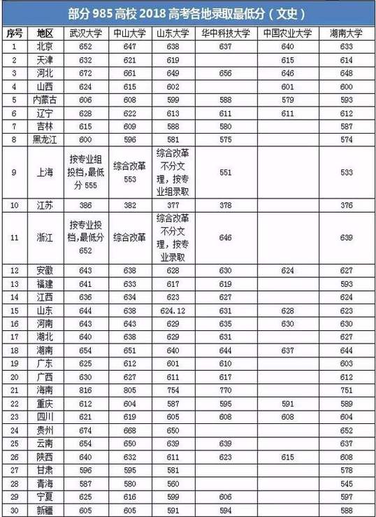 教育部985大学分数线排名表