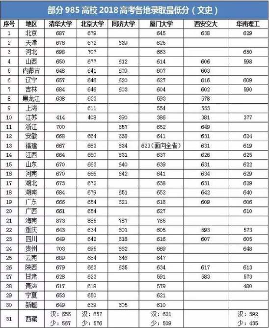 教育部985大学分数线排名表