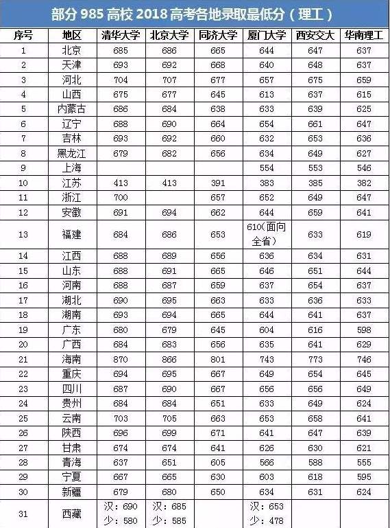 教育部985大学分数线排名表